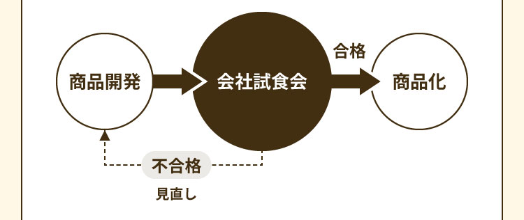 商品開発→会社試食会→商品化