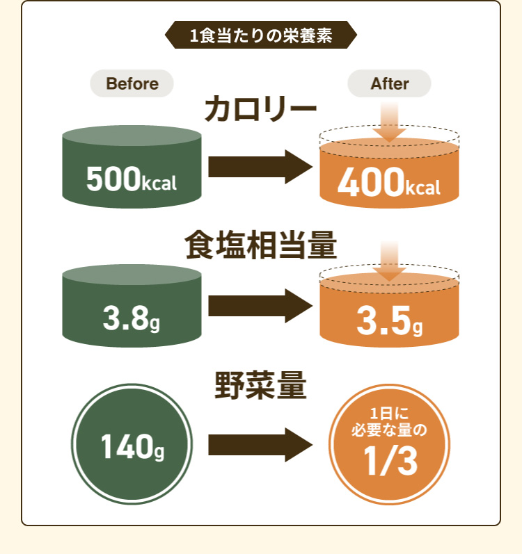 1食当たりの栄養素 ・カロリー：500kcal→400kcal ・食塩相当量：3.8g→3.5g ・野菜量：140g→1日に必要な量の1/3