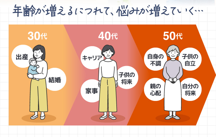 年齢が増えるにつれて、悩みが増えていく… ・30代：出産、結婚 ・40代：キャリア、子供の将来、家事 ・50代：子供の自立、自身の不調、貯蓄、親の心配、自分の将来